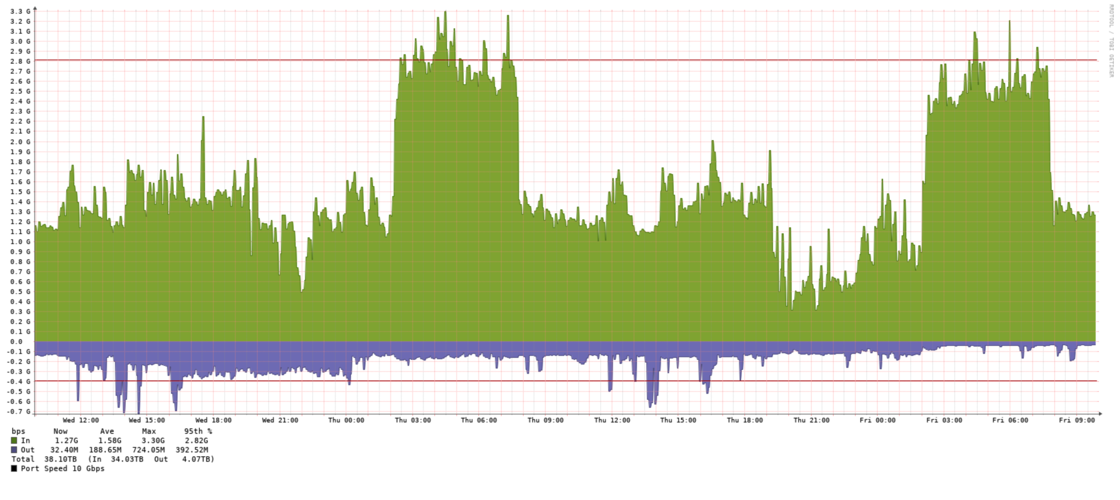 germany xtom bandwidth